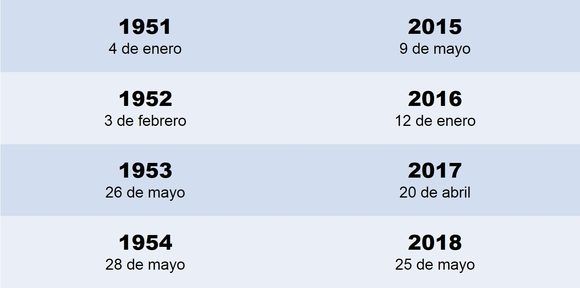 En el siglo pasado hubo cuatro temporadas ciclónicas consecutivas (columna izquierda) que comenzaron antes del 1.º de junio. Fuente: HURDAT2/NHC.