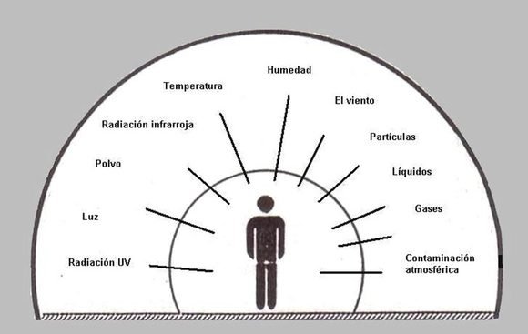 Factores del entorno que influyen en el balance de calor del cuerpo humano. Imagen: Cortesía de Luis Lecha Estela.