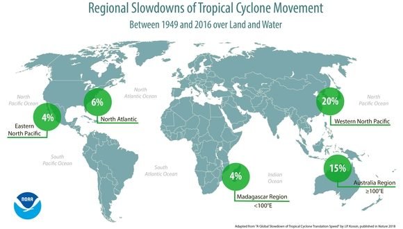 Disminución en la velocidad de desplazamiento de los ciclones por regiones entre 1949 y 2016. Infografía: NCEI/NOAA.