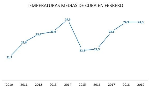 Fuente: Centro del Clima del Instituto de Meteorología.