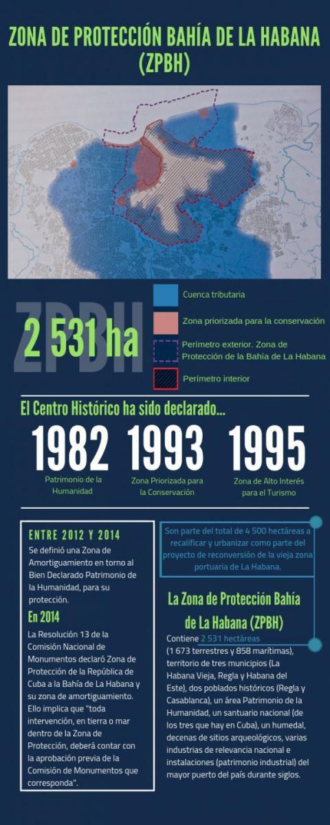 Datos sobre la Zona de Protección de la Bahía de La Habana