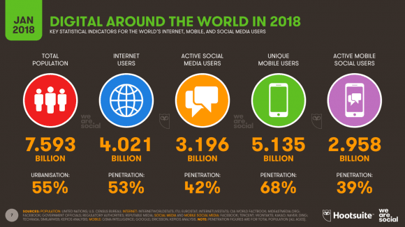 En cifras, el espacio público digital mundial al cierre de 2018