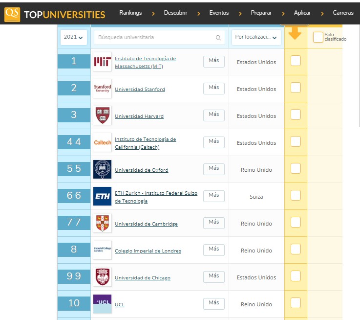 Las 10 mejores universidades