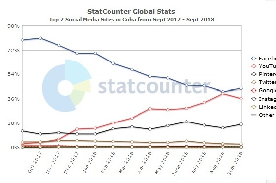 Source: StatCounter Global Stats – Social Media Market Share