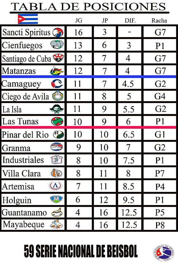 Tabla de posiciones