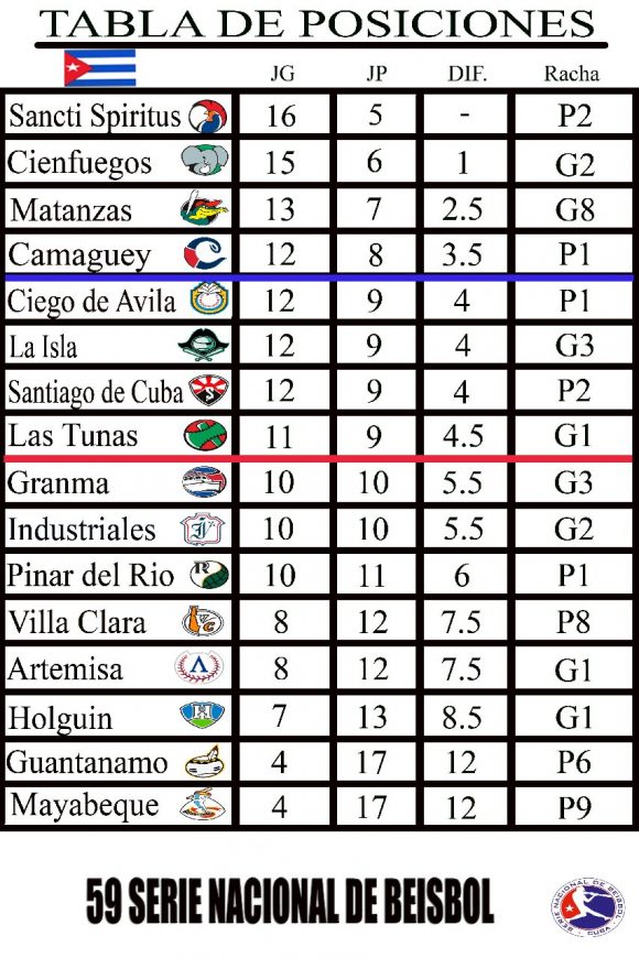 Tabla de posiciones