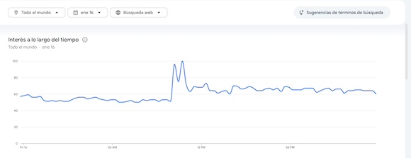 Búsquedas de usuarios en el mundo de la palabra "X" en Google durante el apagón del 16 de enero de 2026. Fuente: Google Trends