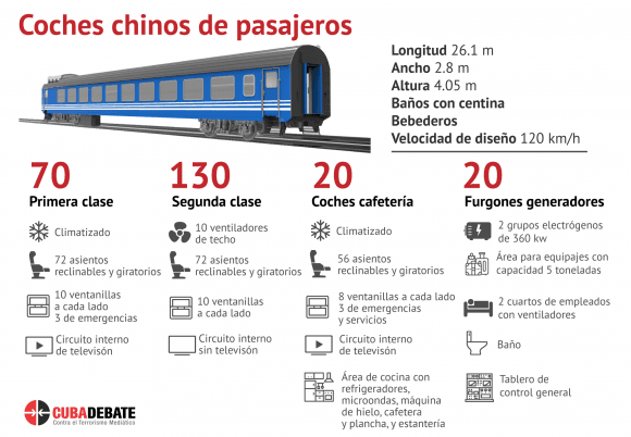 Cuba: nuevos coches de ferrocarril estarán en explotación este verano . Infografía: Edilberto Carmona