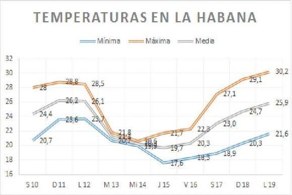 Gráfica de temperaturas en La Habana