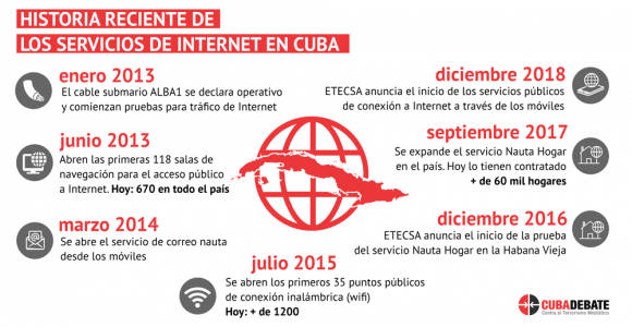 Hitos de la internet en Cuba. Infografía: Edilberto Carmona/ Cubadebate.