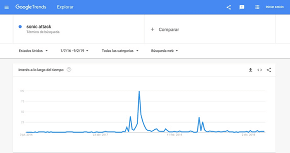 Impacto de las búsquedas del término “sonic attack” por la audiencia de Estados Unidos. Captura de Google Trends.