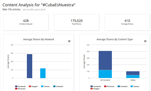 Uso de #CubaEsNuestra por los medios cubanos en el segundo semestre de 2016,