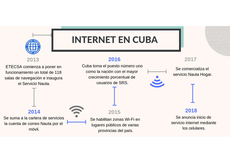 Datos sobre Internet en Cuba