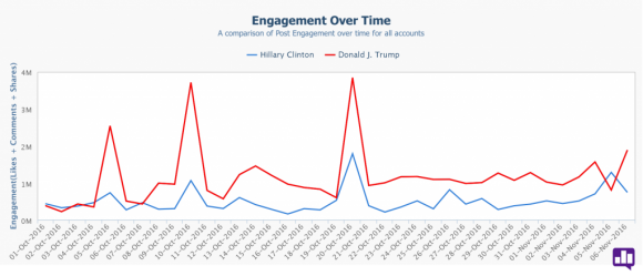 Estadísticas de los seguidores de Trump y Hillary en las redes sociales.