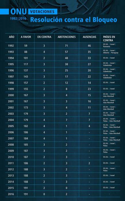 Tabla de votaciones en la ONU desde 1992 hasta 2016